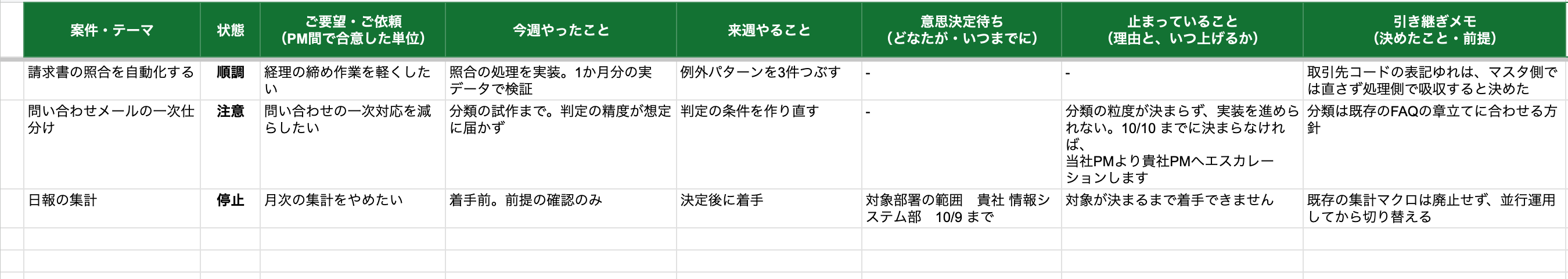 週次報告書の様式。案件・状態・ご要望・今週やったこと・来週やること・意思決定待ち・止まっていること・引き継ぎメモの列
